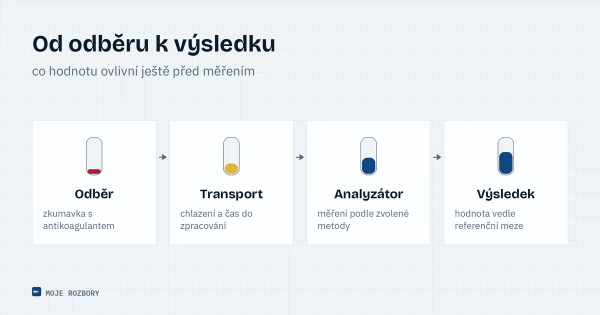 Schéma cesty vzorku krve od odběru přes zpracování až po vytištěnou hodnotu CRP na výsledkovém listu